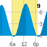 Port Jefferson tide chart for Tuesday, September 9, 2025