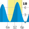 Port Jefferson tide chart for Friday, October 10, 2025