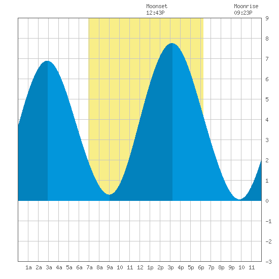 Port Jefferson tide chart for Saturday, October 11, 2025
