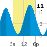Port Jefferson tide chart for Saturday, October 11, 2025