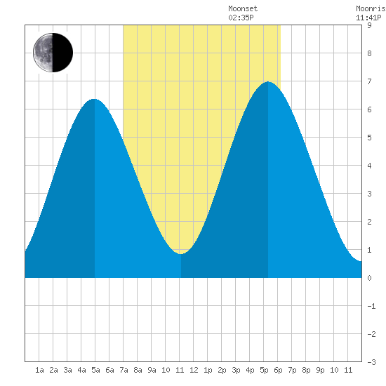 Port Jefferson tide chart for Monday, October 13, 2025