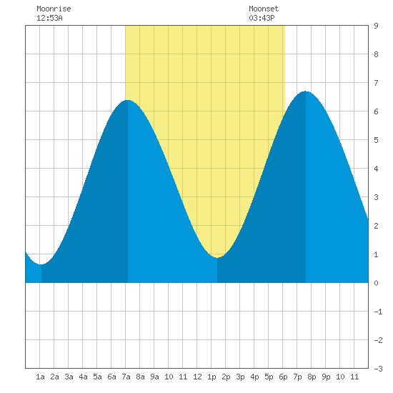 Port Jefferson tide chart for Wednesday, October 15, 2025