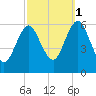 Port Jefferson tide chart for Wednesday, October 1, 2025