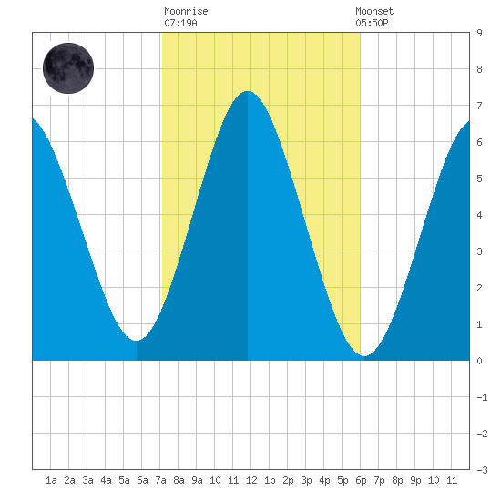 Port Jefferson tide chart for Tuesday, October 21, 2025
