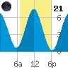 Port Jefferson tide chart for Tuesday, October 21, 2025