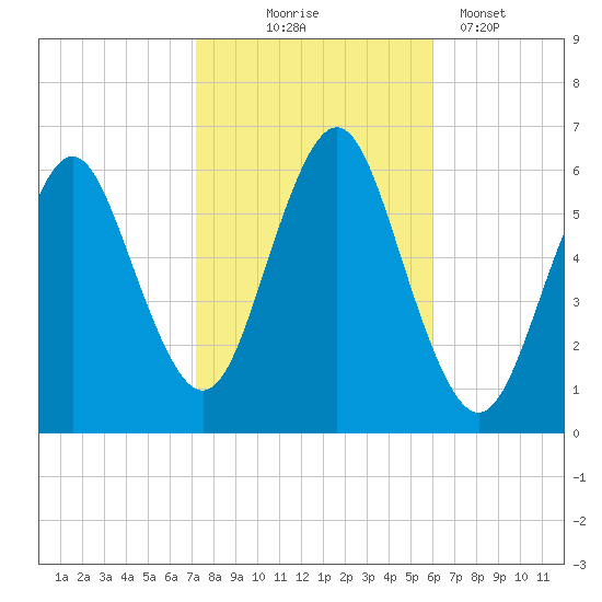 Port Jefferson tide chart for Friday, October 24, 2025
