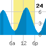 Port Jefferson tide chart for Friday, October 24, 2025