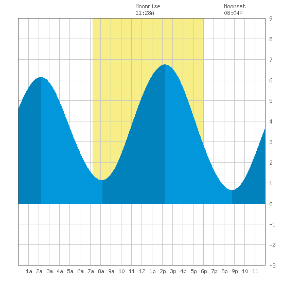 Port Jefferson tide chart for Saturday, October 25, 2025