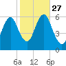 Port Jefferson tide chart for Monday, October 27, 2025