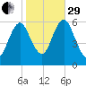 Port Jefferson tide chart for Wednesday, October 29, 2025