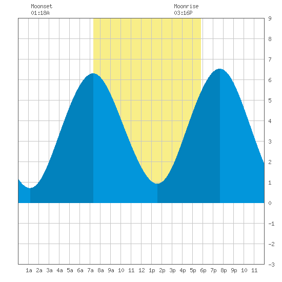 Port Jefferson tide chart for Friday, October 31, 2025