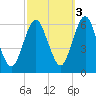 Port Jefferson tide chart for Friday, October 3, 2025