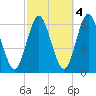 Port Jefferson tide chart for Saturday, October 4, 2025