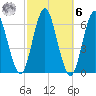 Port Jefferson tide chart for Monday, October 6, 2025