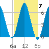 Port Jefferson tide chart for Tuesday, October 7, 2025