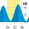 Port Jefferson tide chart for Monday, November 10, 2025
