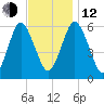 Port Jefferson tide chart for Wednesday, November 12, 2025