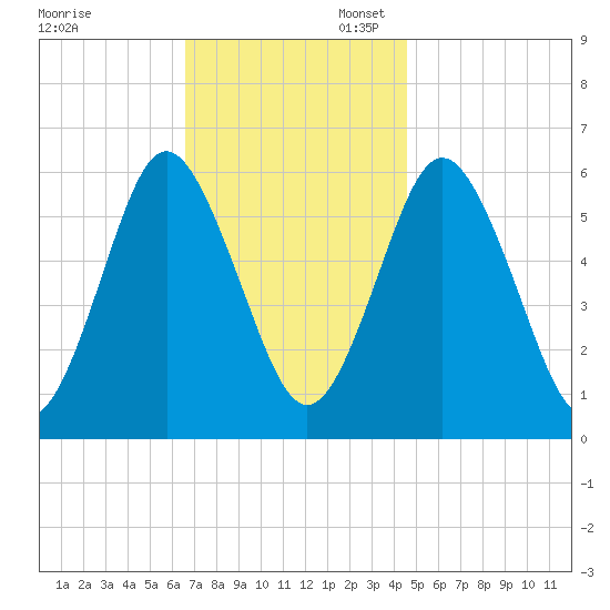 Port Jefferson tide chart for Thursday, November 13, 2025