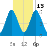 Port Jefferson tide chart for Thursday, November 13, 2025
