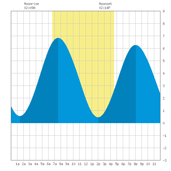 Port Jefferson tide chart for Saturday, November 15, 2025