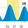 Port Jefferson tide chart for Sunday, November 16, 2025