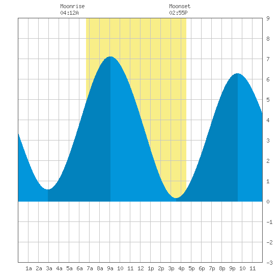 Port Jefferson tide chart for Monday, November 17, 2025