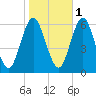 Port Jefferson tide chart for Saturday, November 1, 2025
