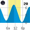 Port Jefferson tide chart for Thursday, November 20, 2025