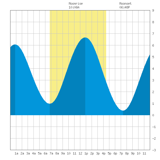 Port Jefferson tide chart for Sunday, November 23, 2025