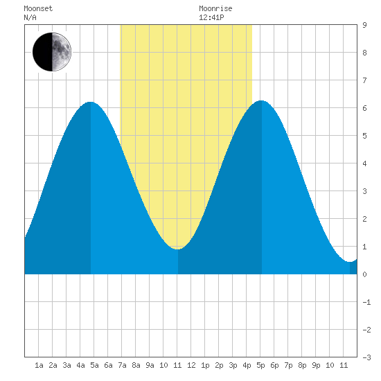 Port Jefferson tide chart for Friday, November 28, 2025