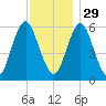 Port Jefferson tide chart for Saturday, November 29, 2025