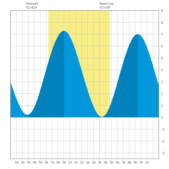 Port Jefferson tide chart for Sunday, November 2, 2025