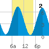 Port Jefferson tide chart for Sunday, November 2, 2025
