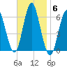 Port Jefferson tide chart for Thursday, November 6, 2025