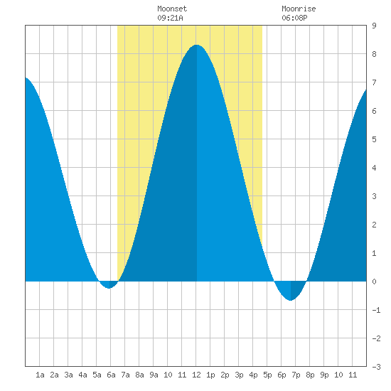 Port Jefferson tide chart for Friday, November 7, 2025