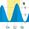 Port Jefferson tide chart for Sunday, November 9, 2025
