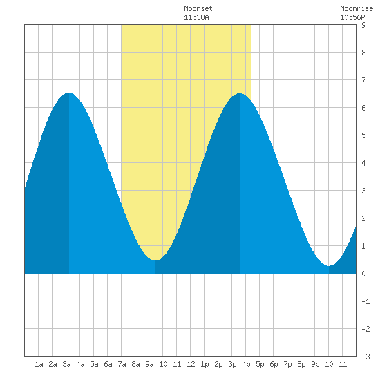 Port Jefferson tide chart for Wednesday, December 10, 2025