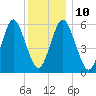 Port Jefferson tide chart for Wednesday, December 10, 2025