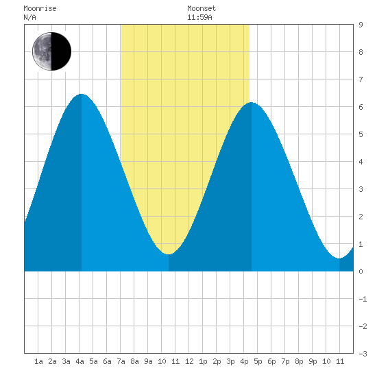 Port Jefferson tide chart for Thursday, December 11, 2025