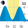Port Jefferson tide chart for Thursday, December 11, 2025
