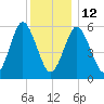 Port Jefferson tide chart for Friday, December 12, 2025