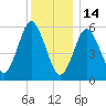 Port Jefferson tide chart for Sunday, December 14, 2025