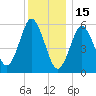 Port Jefferson tide chart for Monday, December 15, 2025