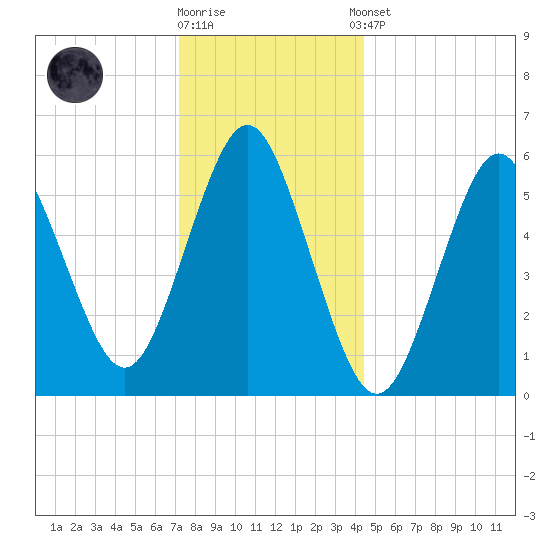 Port Jefferson tide chart for Friday, December 19, 2025