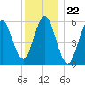 Port Jefferson tide chart for Monday, December 22, 2025