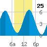 Port Jefferson tide chart for Thursday, December 25, 2025