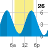 Port Jefferson tide chart for Friday, December 26, 2025