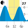 Port Jefferson tide chart for Saturday, December 27, 2025
