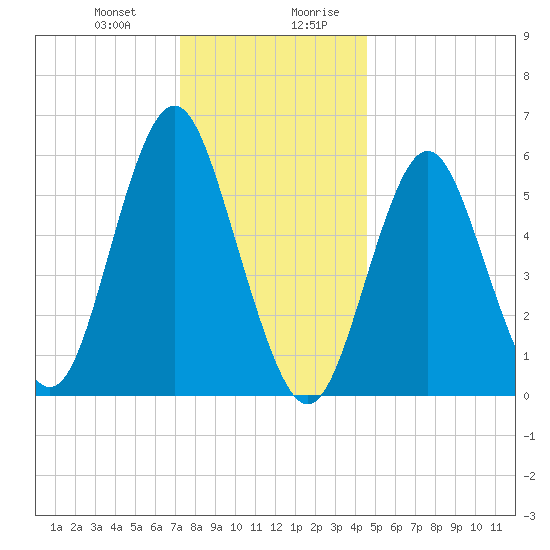 Port Jefferson tide chart for Tuesday, December 30, 2025