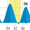 Port Jefferson tide chart for Wednesday, December 31, 2025